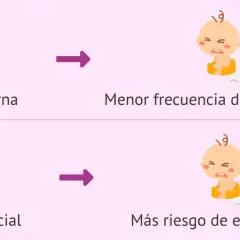 Comparación de lactancia materna y artificial. La materna reduce el estreñimiento en bebés de 1 mes, la artificial lo aumenta.
