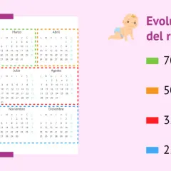 Calendario con evolución del peso del bebé: 700-900g al mes.