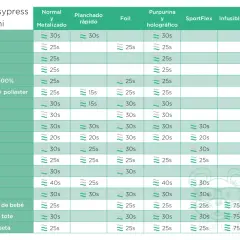 Tabla de tiempos y temperaturas para plancha Easypress mini. Muestra la temperatura plancha ideal para diferentes materiales como algodón, seda o fieltro.