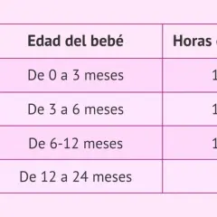 Ilustración de un bebé durmiendo junto a una tabla que muestra cómo duermen los bebés según su edad, indicando las horas de sueño diarias.