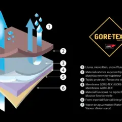 Diagrama de capas de GORE-TEX mostrando cómo el vapor de agua (sudor) sale mientras la lluvia y la nieve se quedan afuera.