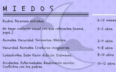 Lista de miedos infantiles. Entre 2-4 años, los niños pueden temer animales, oscuridad, tormentas y médicos.