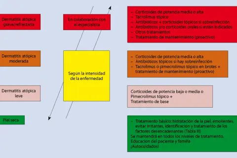 Diagrama de tratamiento para la dermatitis atópica, clasificando según gravedad y ofreciendo opciones terapéuticas.