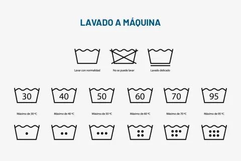 Guía visual para saber si una prenda se puede lavar en lavadora. Muestra símbolos de lavado normal, no lavar, lavado delicado y temperaturas máximas.