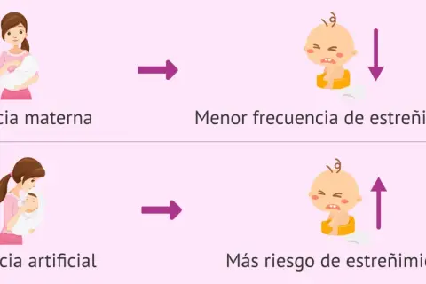 Comparación de lactancia materna y artificial. La materna reduce el estreñimiento en bebés de 1 mes, la artificial lo aumenta.