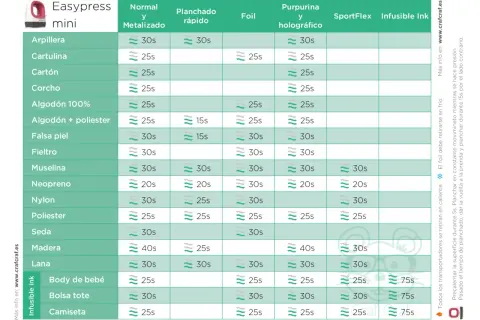 Tabla de tiempos y temperaturas para plancha Easypress mini. Muestra la temperatura plancha ideal para diferentes materiales como algodón, seda o fieltro.