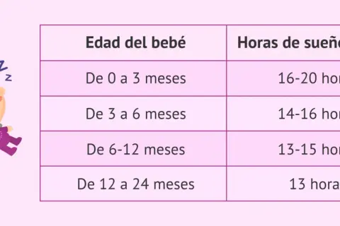 Ilustración de un bebé durmiendo junto a una tabla que muestra cómo duermen los bebés según su edad, indicando las horas de sueño diarias.