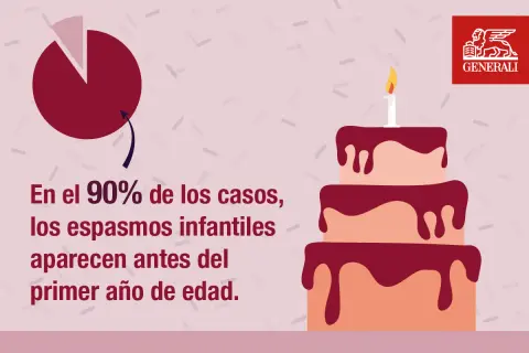 Gráfico de pastel y pastel de cumpleaños con vela. El 90% de los casos de espasmos infantiles ocurren antes del primer año.
