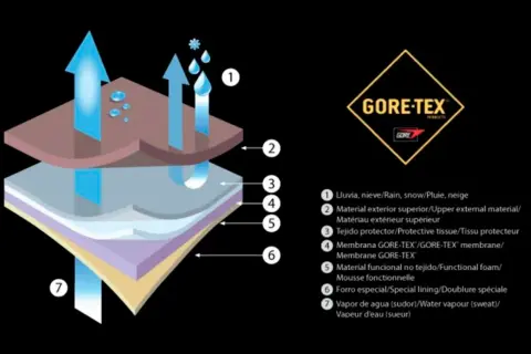 Diagrama de capas de GORE-TEX mostrando cómo el vapor de agua (sudor) sale mientras la lluvia y la nieve se quedan afuera.