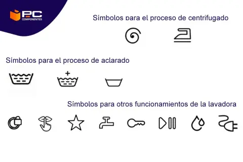 Símbolos para el proceso de centrifugado: espiral y plancha. También se muestran símbolos de aclarado y otros funcionamientos de lavadora.