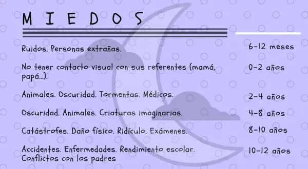 Lista de miedos infantiles. Entre 2-4 años, los niños pueden temer animales, oscuridad, tormentas y médicos.