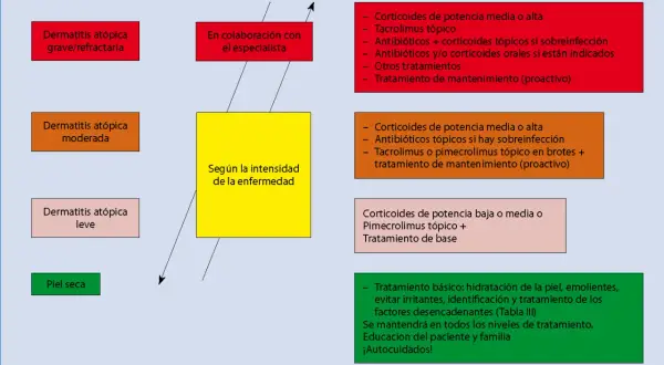 Diagrama de tratamiento para la dermatitis atópica, clasificando según gravedad y ofreciendo opciones terapéuticas.