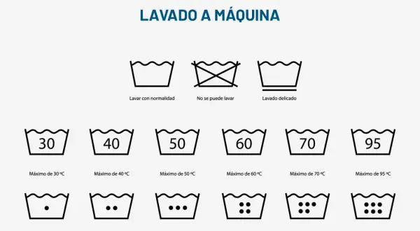 Guía visual para saber si una prenda se puede lavar en lavadora. Muestra símbolos de lavado normal, no lavar, lavado delicado y temperaturas máximas.