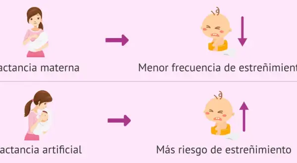 Comparación de lactancia materna y artificial. La materna reduce el estreñimiento en bebés de 1 mes, la artificial lo aumenta.