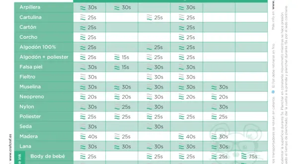 Tabla de tiempos y temperaturas para plancha Easypress mini. Muestra la temperatura plancha ideal para diferentes materiales como algodón, seda o fieltro.