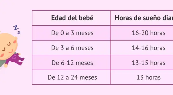 Ilustración de un bebé durmiendo junto a una tabla que muestra cómo duermen los bebés según su edad, indicando las horas de sueño diarias.