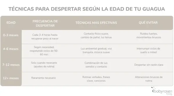 Guía sobre como despertar a un bebe según su edad. Incluye técnicas efectivas y qué evitar para cada etapa, desde recién nacidos hasta más de 12 meses.