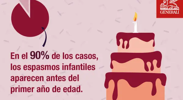 Gráfico de pastel y pastel de cumpleaños con vela. El 90% de los casos de espasmos infantiles ocurren antes del primer año.