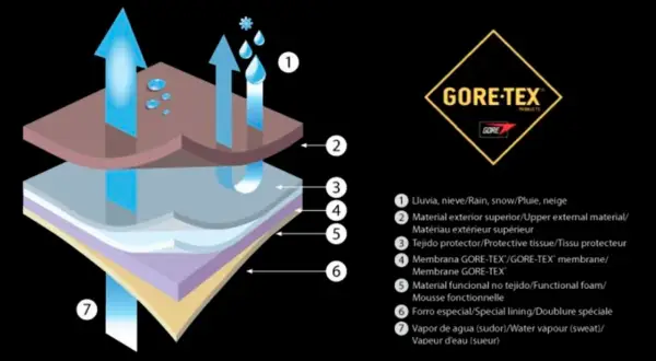 Diagrama de capas de GORE-TEX mostrando cómo el vapor de agua (sudor) sale mientras la lluvia y la nieve se quedan afuera.
