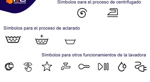 Símbolos para el proceso de centrifugado: espiral y plancha. También se muestran símbolos de aclarado y otros funcionamientos de lavadora.