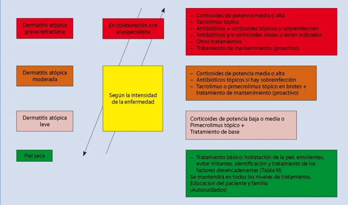 Diagrama de tratamiento para la dermatitis atópica, clasificando según gravedad y ofreciendo opciones terapéuticas.