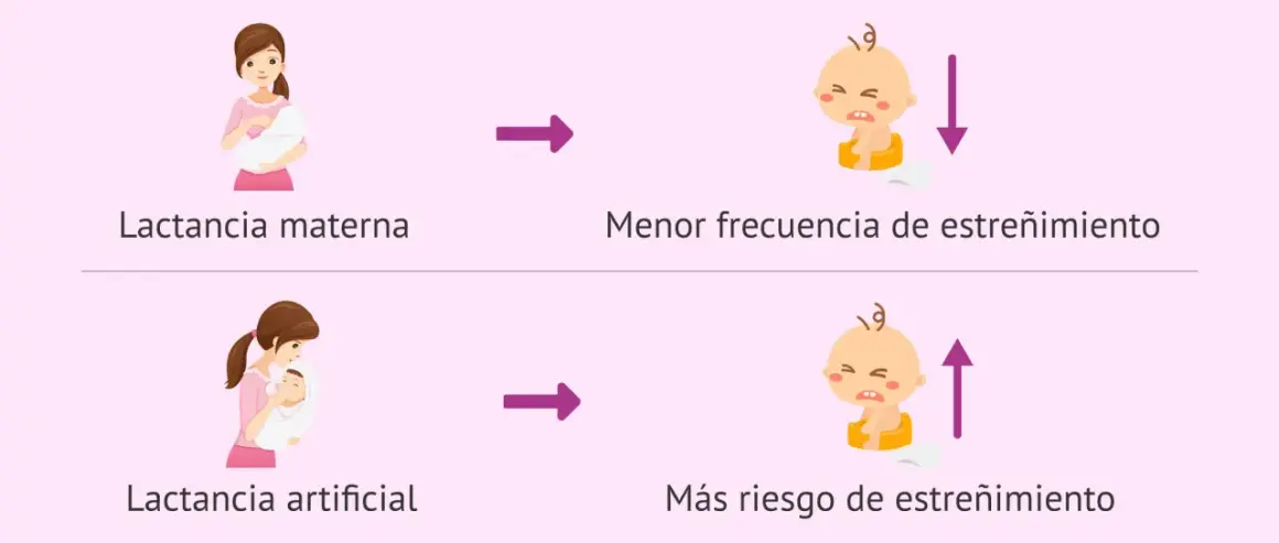 Comparación de lactancia materna y artificial. La materna reduce el estreñimiento en bebés de 1 mes, la artificial lo aumenta.