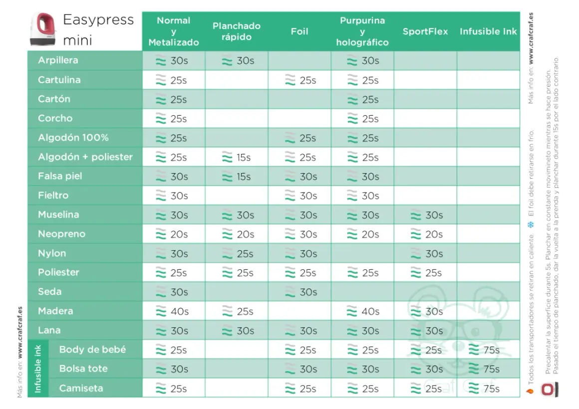 Tabla de tiempos y temperaturas para plancha Easypress mini. Muestra la temperatura plancha ideal para diferentes materiales como algodón, seda o fieltro.