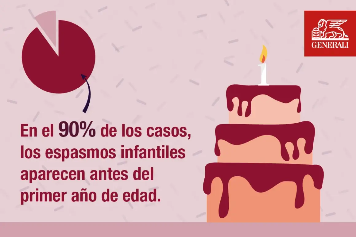 Gráfico de pastel y pastel de cumpleaños con vela. El 90% de los casos de espasmos infantiles ocurren antes del primer año.