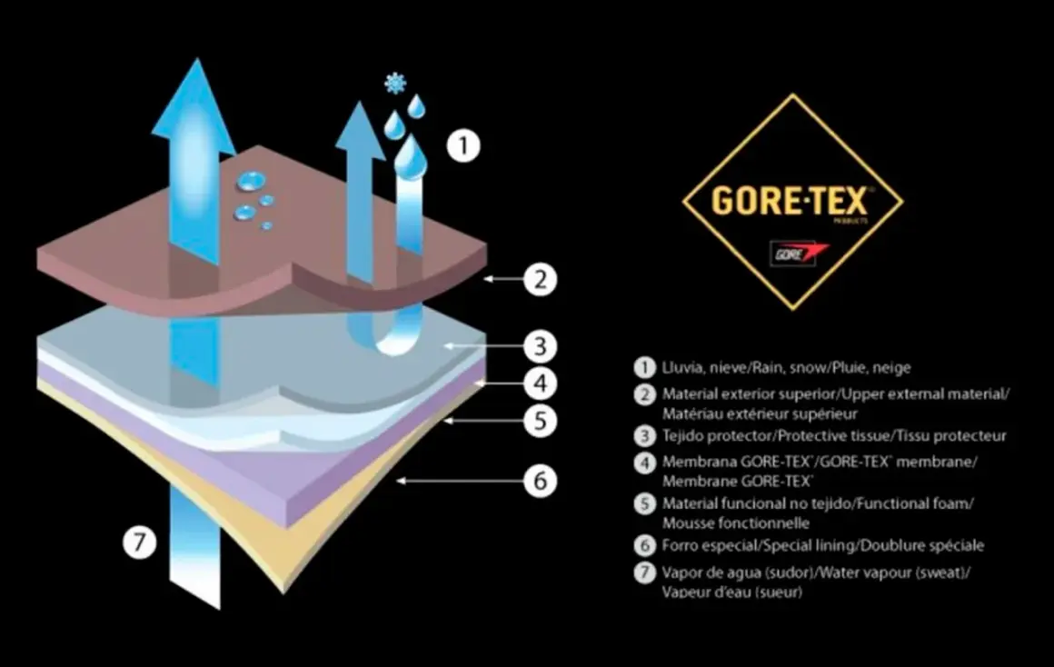 Diagrama de capas de GORE-TEX mostrando cómo el vapor de agua (sudor) sale mientras la lluvia y la nieve se quedan afuera.