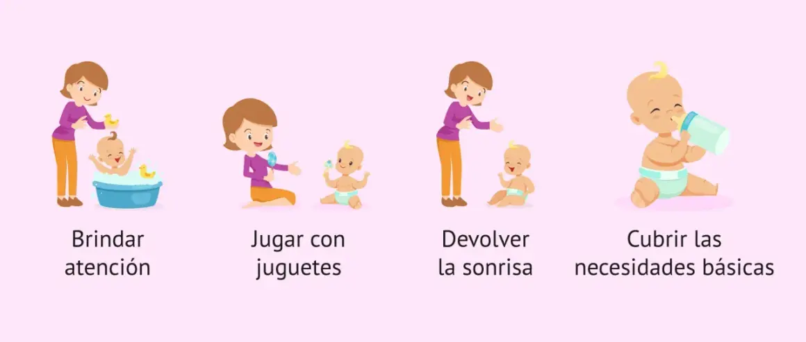 Ilustración muestra a una madre interactuando con su bebé en cuatro escenas: bañándolo, jugando con juguetes, devolviéndole la sonrisa y cubriendo sus necesidades básicas.