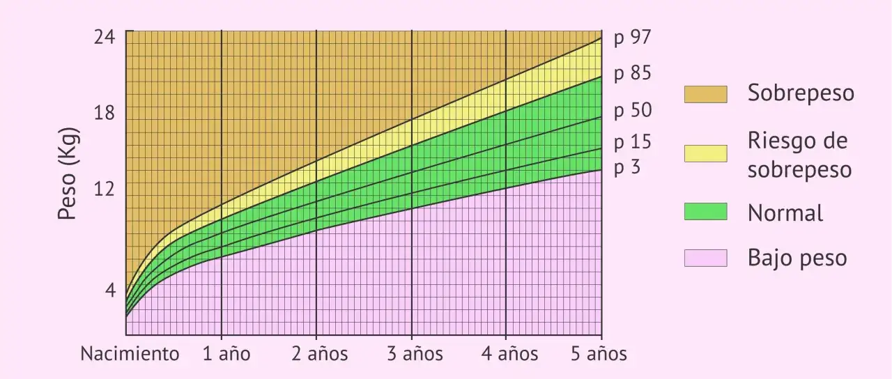 Gr&aacute;fica de percentil ni&ntilde;os 2 a 20 a&ntilde;os. Muestra peso vs edad, con zonas de bajo peso, normal, riesgo de sobrepeso y sobrepeso.