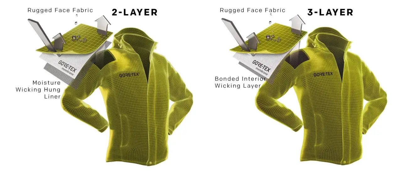 Comparativa de chaquetas con tecnolog&iacute;a GORE-TEX: 2-layer con forro interior y 3-layer con capa interior unida.