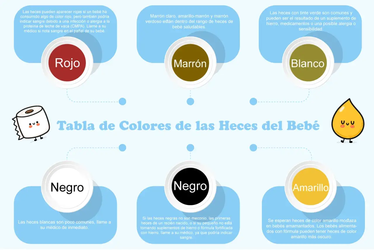 Tabla de colores de las heces del beb&eacute;: rojo, marr&oacute;n, blanco, negro y amarillo. Las heces normales de beb&eacute; var&iacute;an en color.