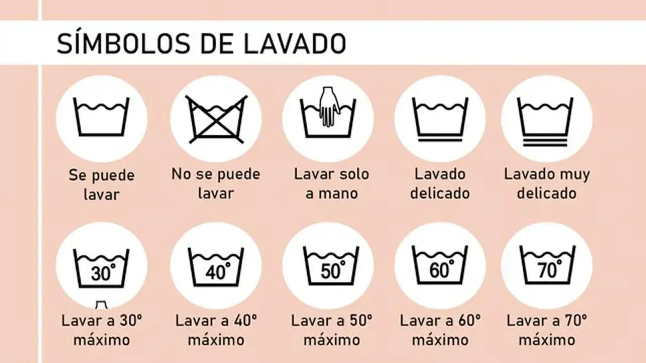Guía de símbolos de lavado: se puede lavar, no lavar, lavar a mano, lavado delicado, lavado muy delicado, y temperaturas máximas de 30°, 40°, 50°, 60°, 70°.