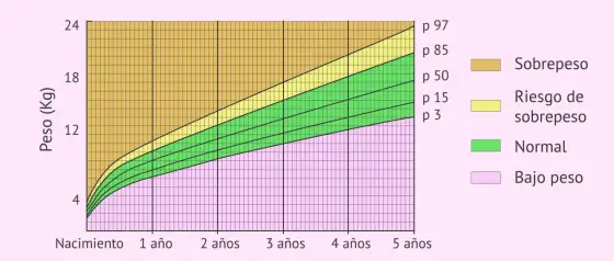 Curvas de crecimiento - cómo leer los percentiles sin obsesionarse