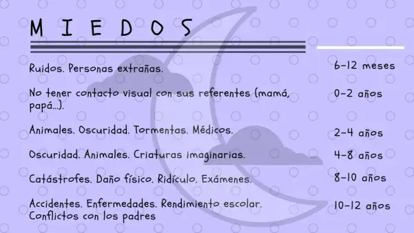 Lista de miedos infantiles. Entre 2-4 años, los niños pueden temer animales, oscuridad, tormentas y médicos.