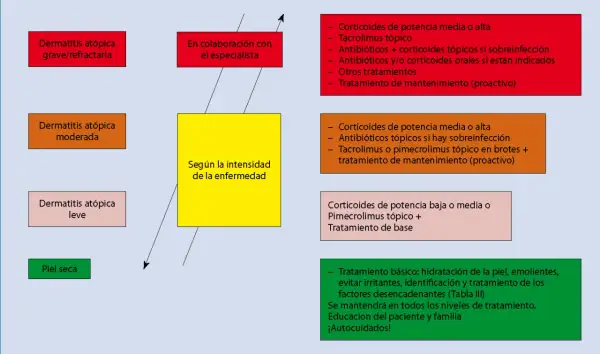 Diagrama de tratamiento para la dermatitis atópica, clasificando según gravedad y ofreciendo opciones terapéuticas.