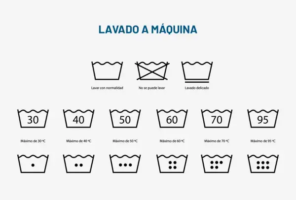 Guía visual para saber si una prenda se puede lavar en lavadora. Muestra símbolos de lavado normal, no lavar, lavado delicado y temperaturas máximas.