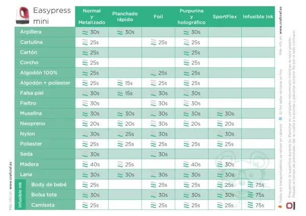 Tabla de tiempos y temperaturas para plancha Easypress mini. Muestra la temperatura plancha ideal para diferentes materiales como algodón, seda o fieltro.