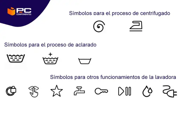 Símbolos para el proceso de centrifugado: espiral y plancha. También se muestran símbolos de aclarado y otros funcionamientos de lavadora.